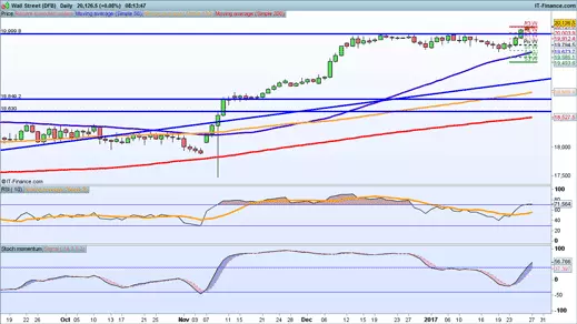 Dow Jones price chart